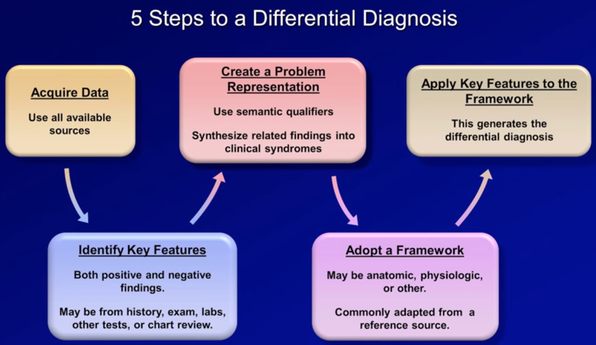 5 Steps To A Differential Diagnosis | Time Of Care