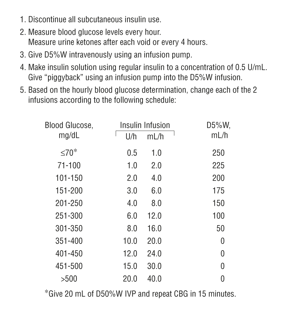 Insulin Drip for DKA | Time of Care