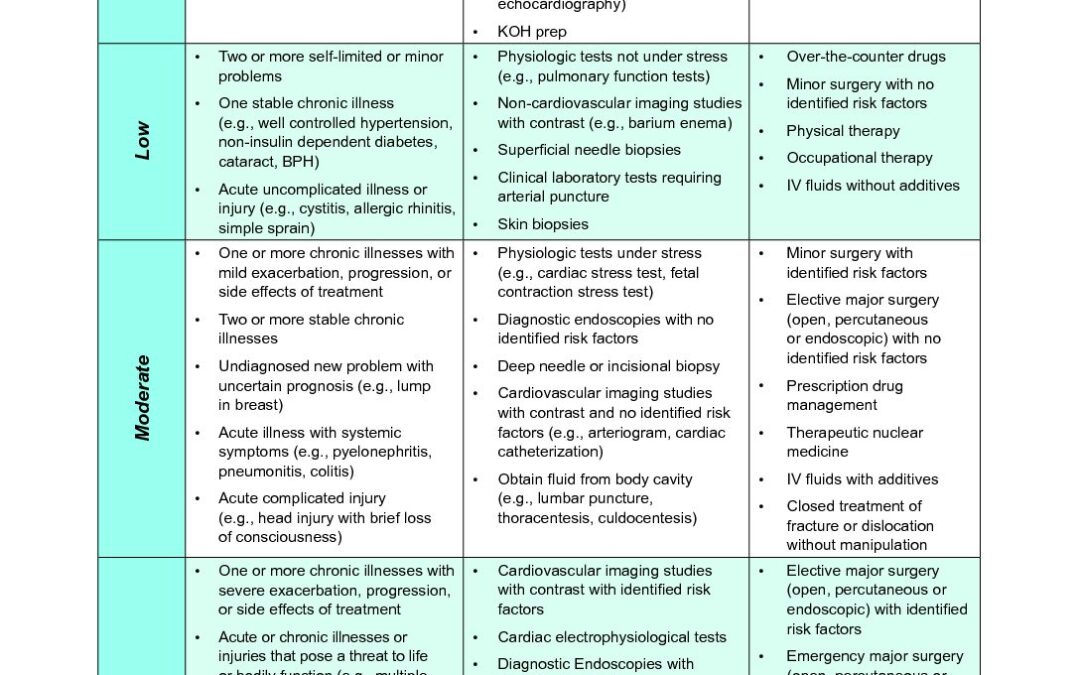 Table of Risk CMS Time Of Care