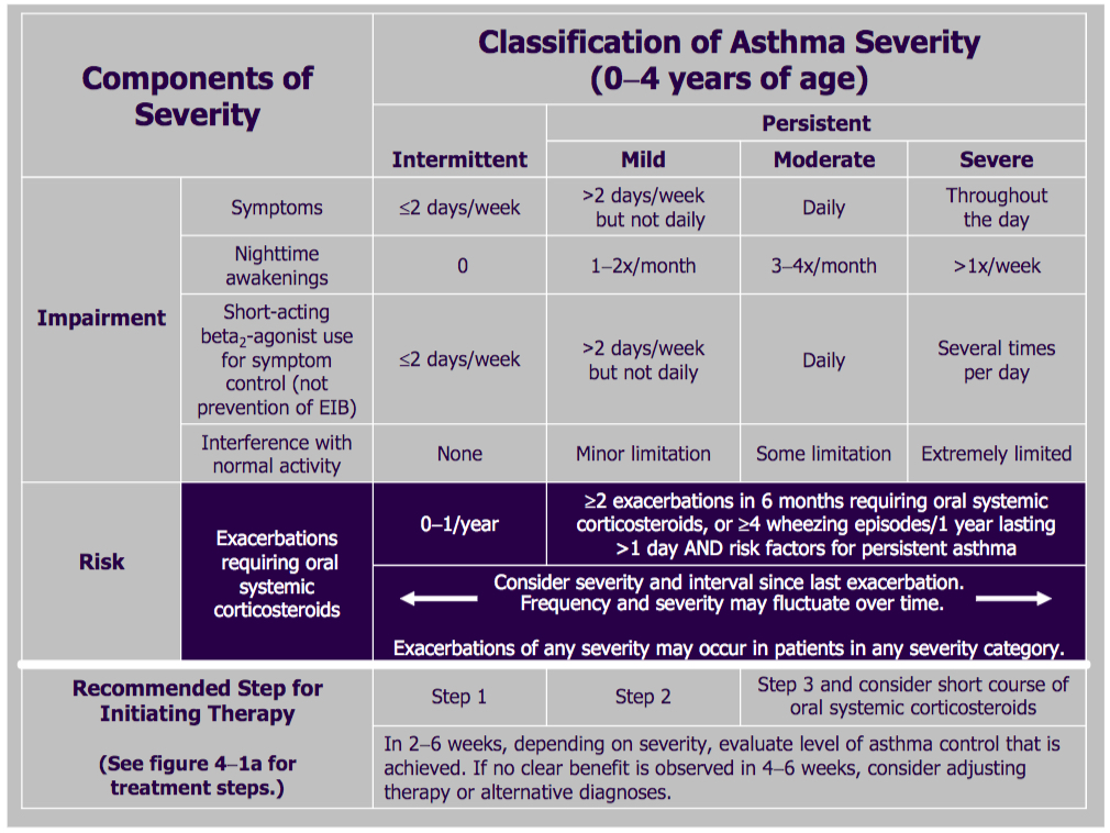 Asthma Severity Chart 2023
