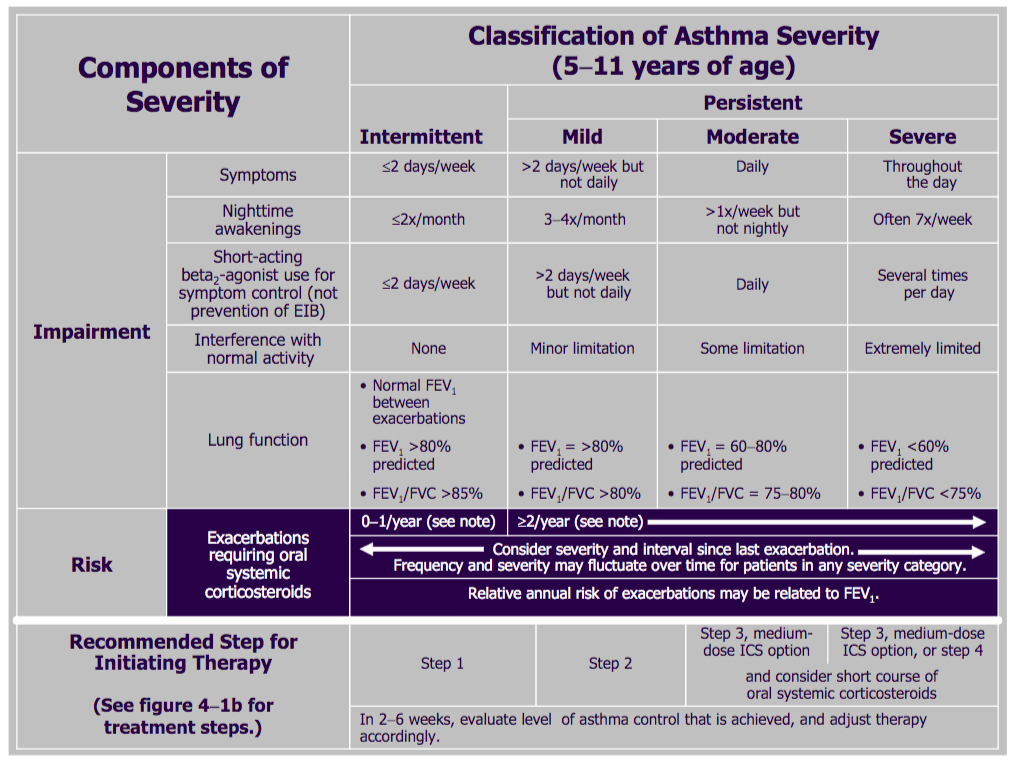 Classifying Asthma Severity and Initiating Treatment in children 5 to