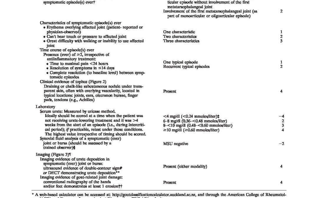 2015 ACR and European Gout Classification criteria | Time of Care